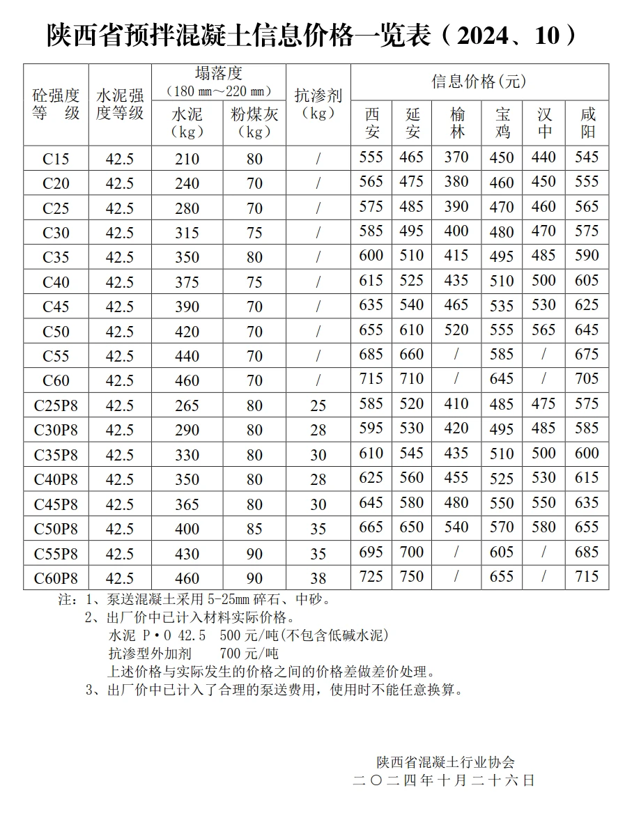 干货分享?陕西省预拌混凝土信息价一览表