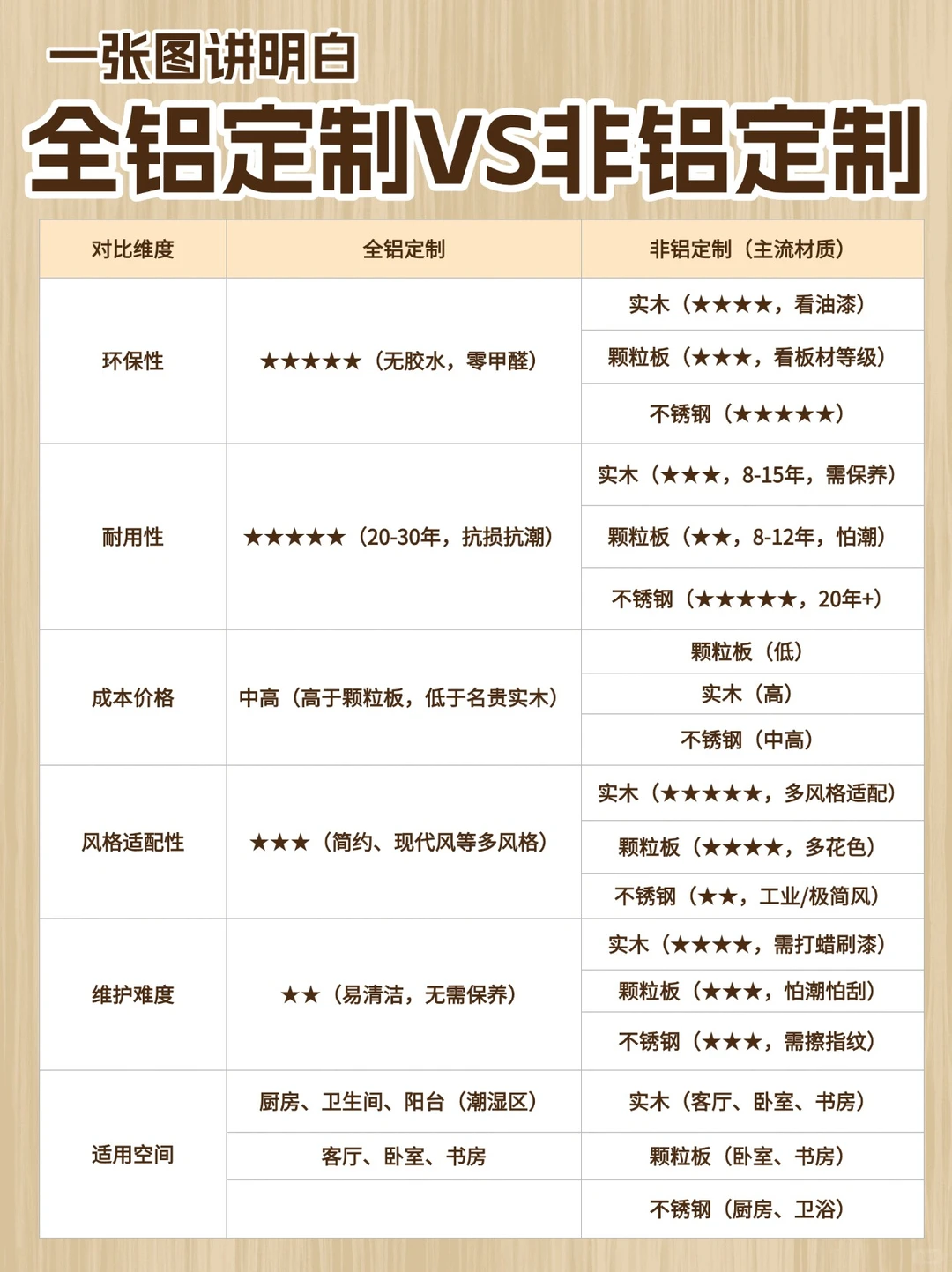 【一张图看懂全铝定制】装修选材不再纠结!