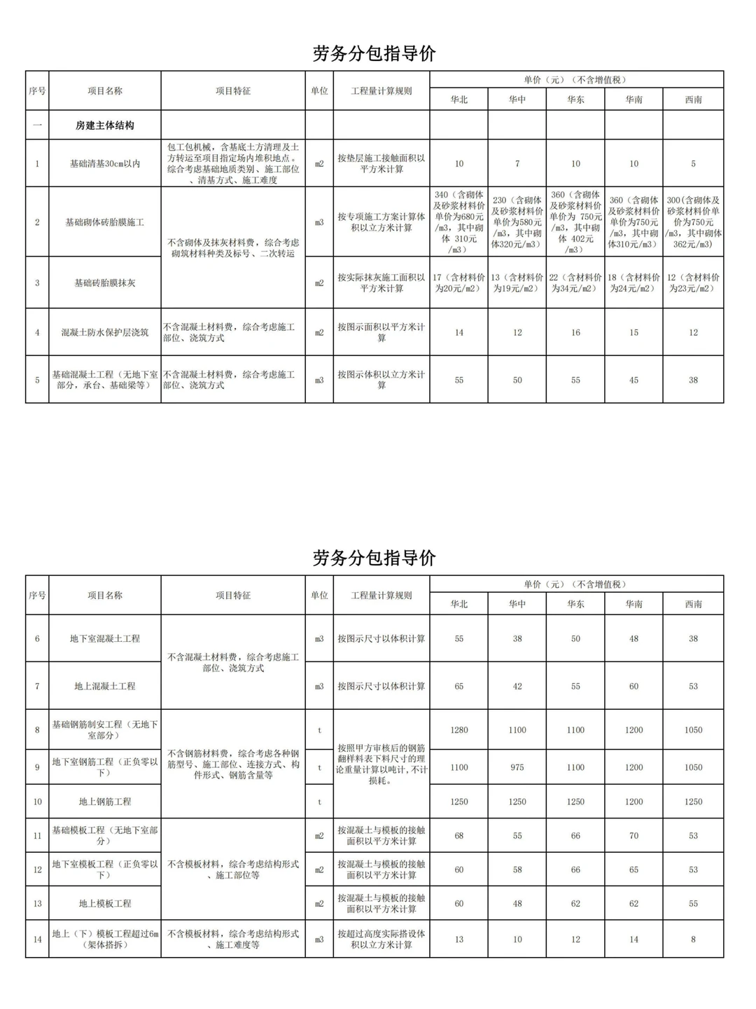 中建三局劳务分包价格指导手册【2024版】