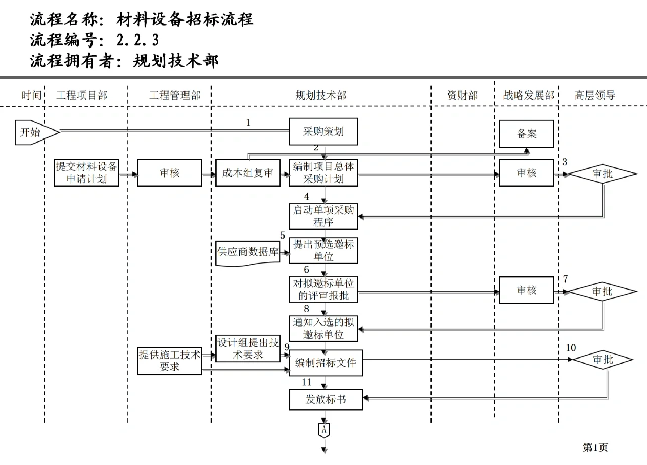 材料设备招标流程