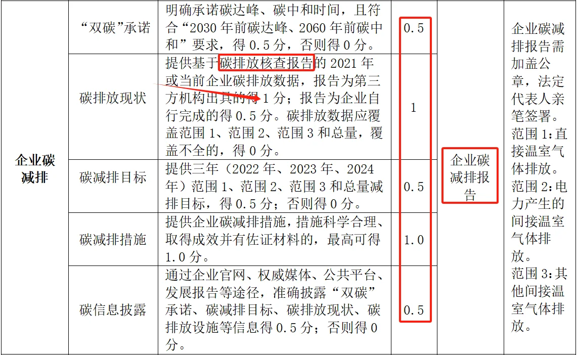 一分钟带你了解:国网招标之各种加分项