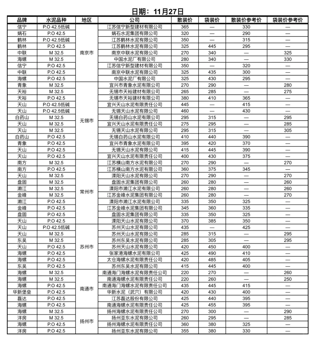 快看！水泥又更新啦！11.27日水泥价格！请查收