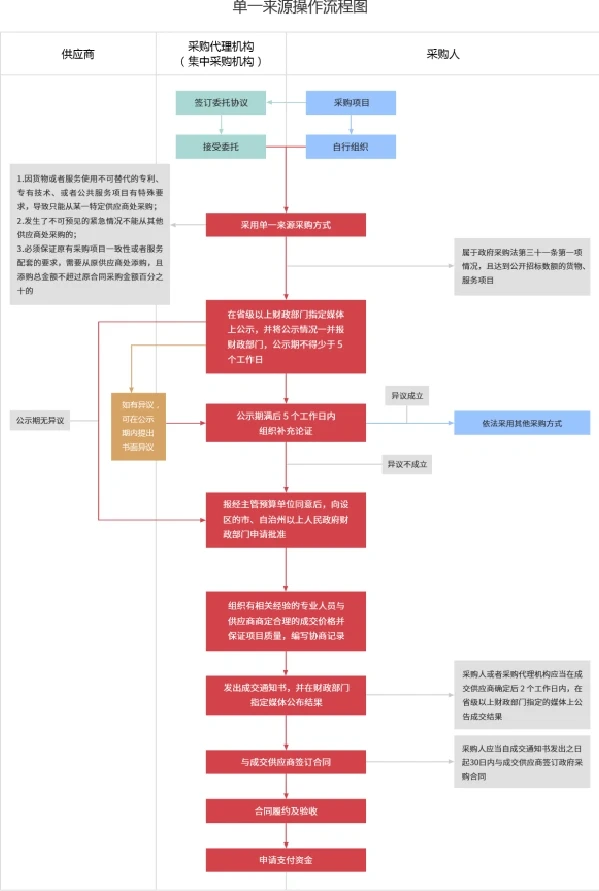 政府采购7️⃣种方式区分（详细版）