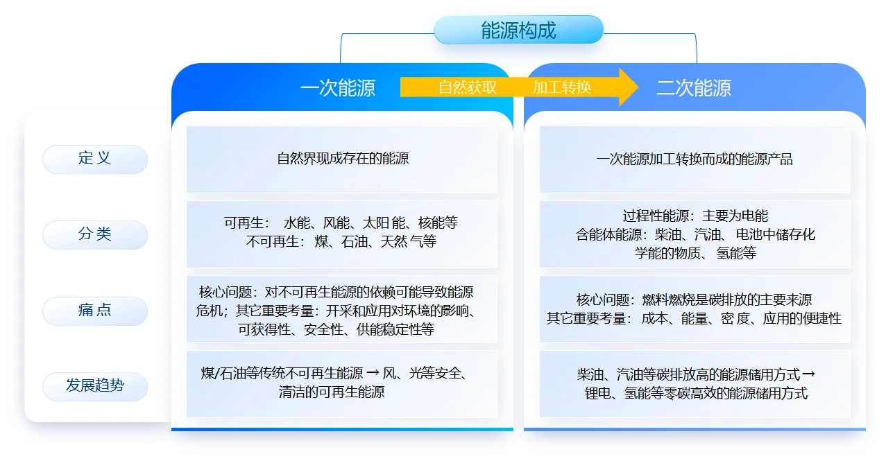 考研复试常见问题：解释一次能源和二次能源
