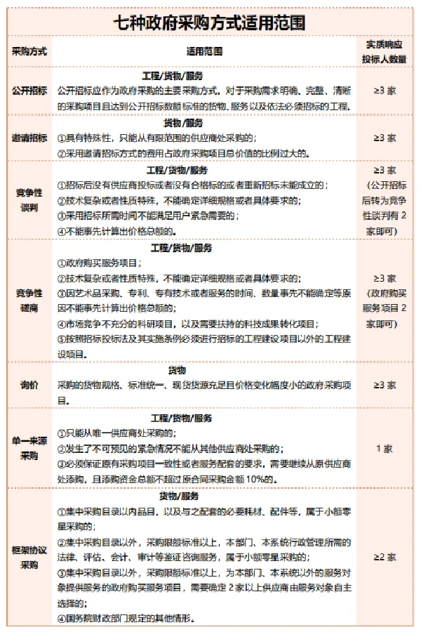 政府采购7️⃣种方式区分（详细版）