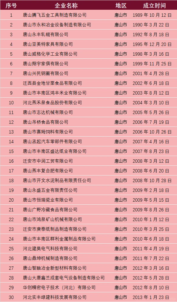 「唐山版」头部企业进不去，可以看看这些