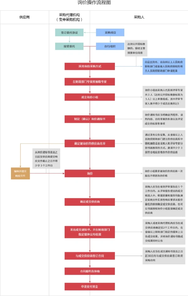 政府采购7️⃣种方式区分（详细版）