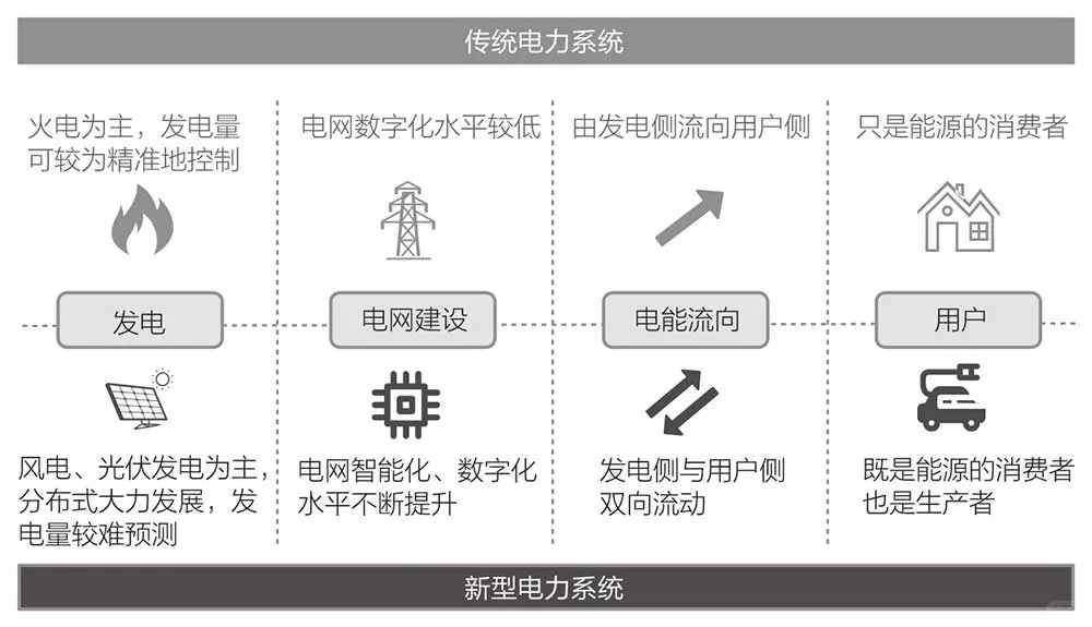碳中和 | 新型电力系统| 电网数字化