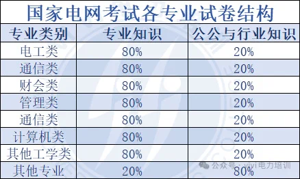 ⚠️ 26届一批国网考试倒计时！你准备好了吗？