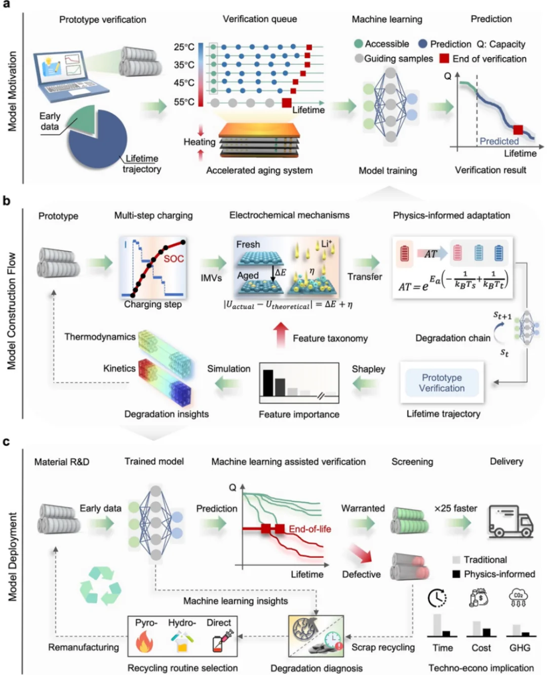 电池的早期衰减曲线预测和可持续利用