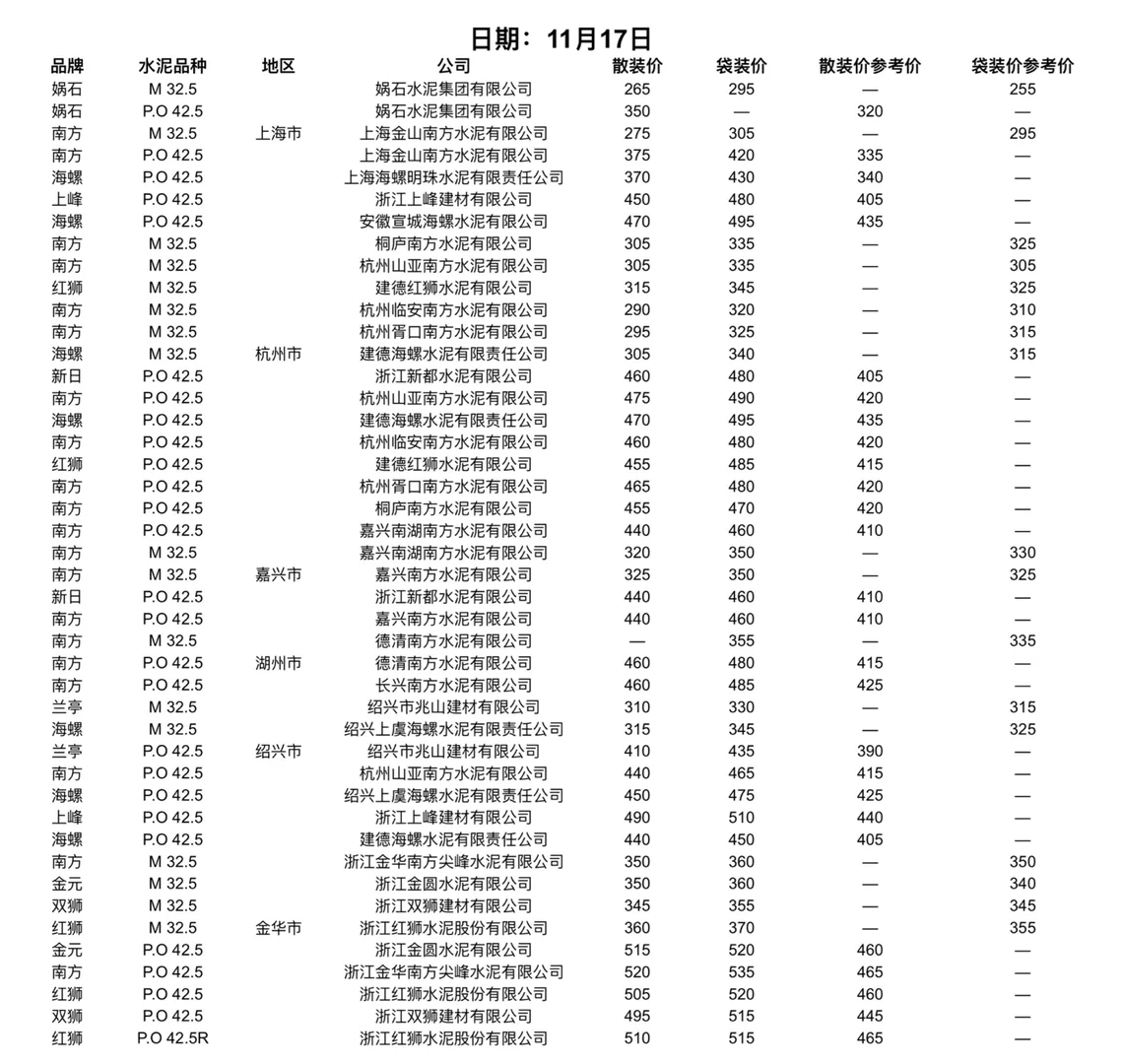 快看！水泥又更新啦！11.17日水泥价格！请查收