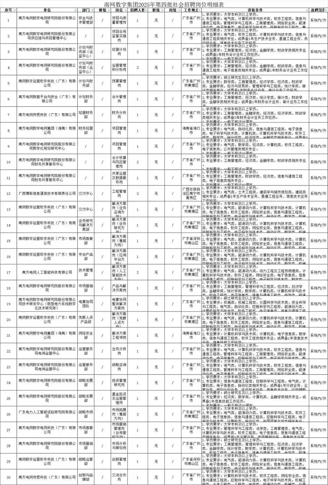 263人❗️南方电网11月社招公告发布