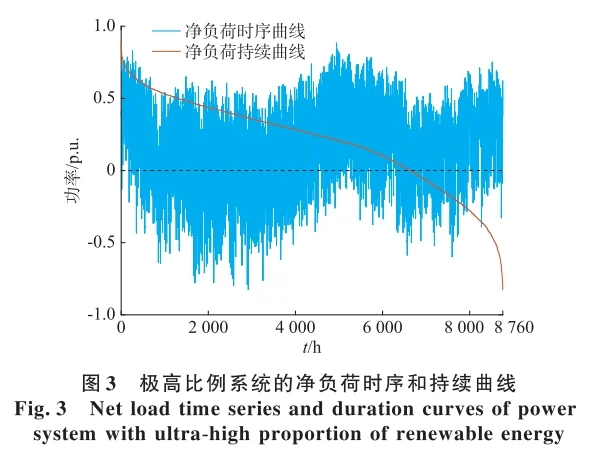 ?极高比例可再生能源下灵活性平衡