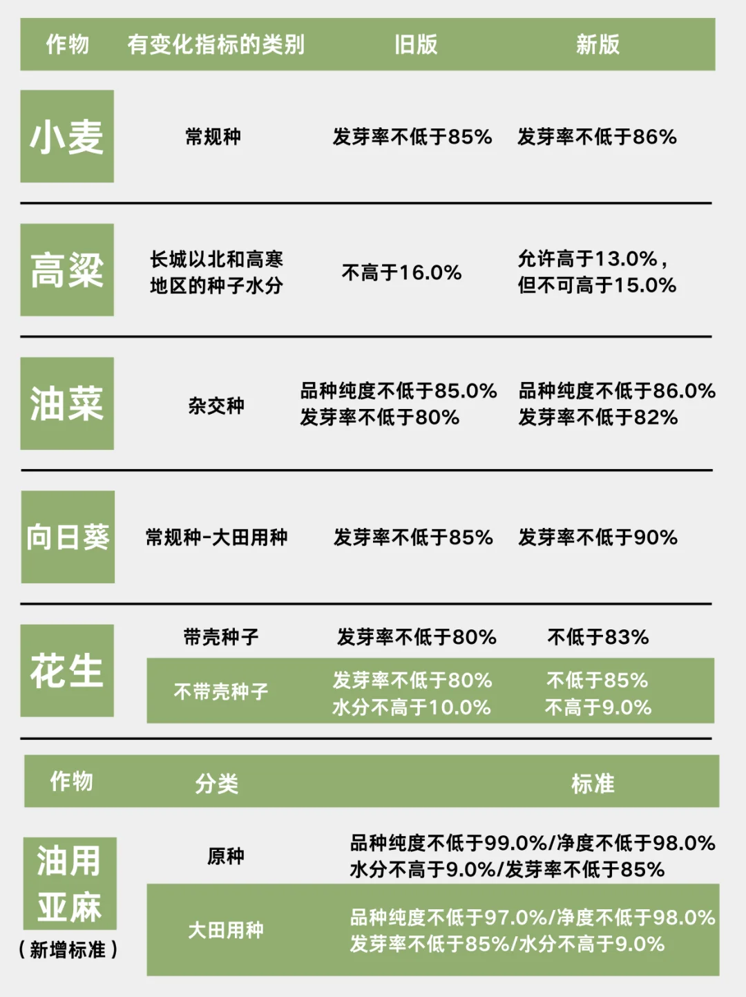 种子质量新国标变化要点速览