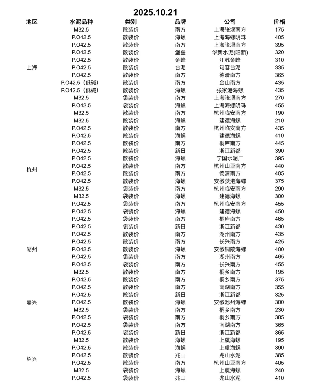 快看！水泥又更新啦！10.21日水泥价格！请查收