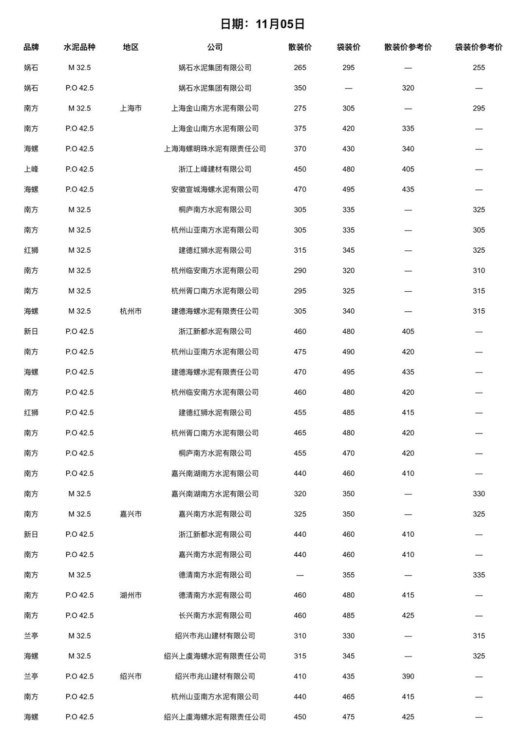 快看！水泥又更新啦！11.5日水泥价格！请查收