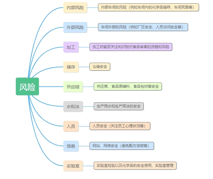 食品品控｜工作日常｜食品安全防护的探讨