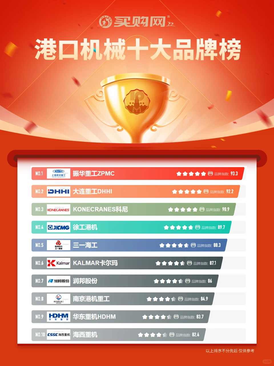 最新港口机械十大品牌名单(Maigoo)