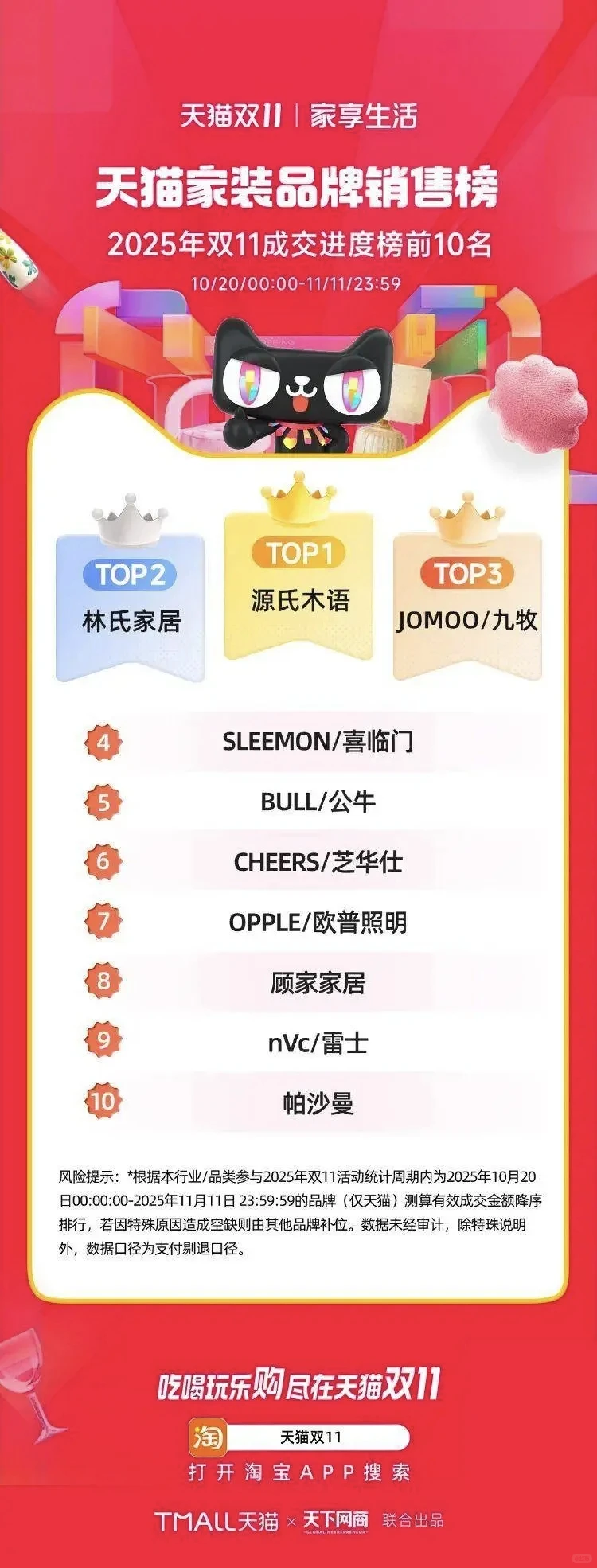 天猫家居类榜单新鲜出炉，告诉我谁是第一