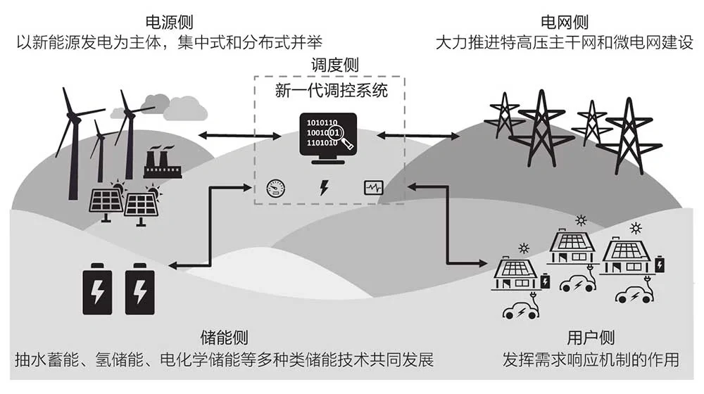 碳中和 | 新型电力系统| 电网数字化