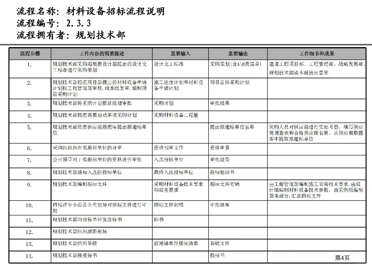 材料设备招标流程