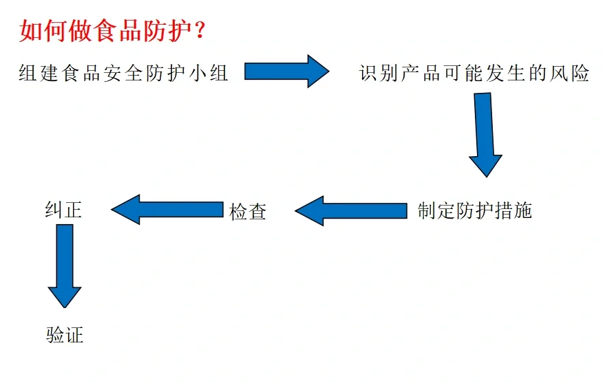 食品品控｜工作日常｜食品安全防护的探讨