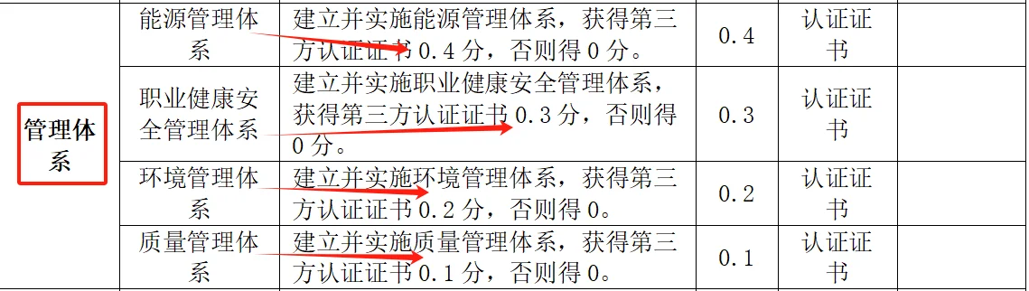 一分钟带你了解:国网招标之各种加分项