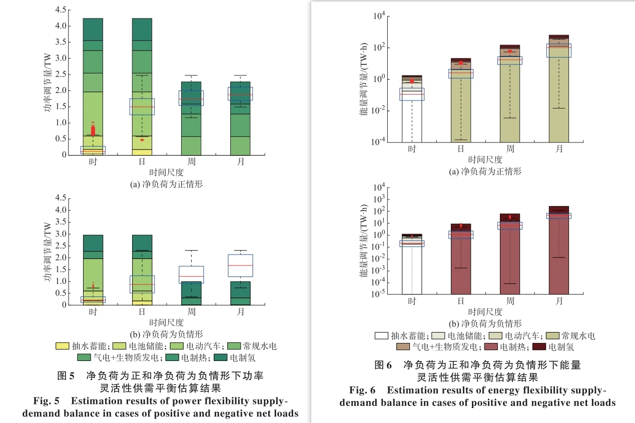 ?极高比例可再生能源下灵活性平衡