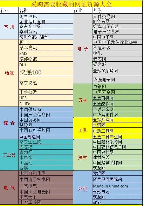 采购必备的资源