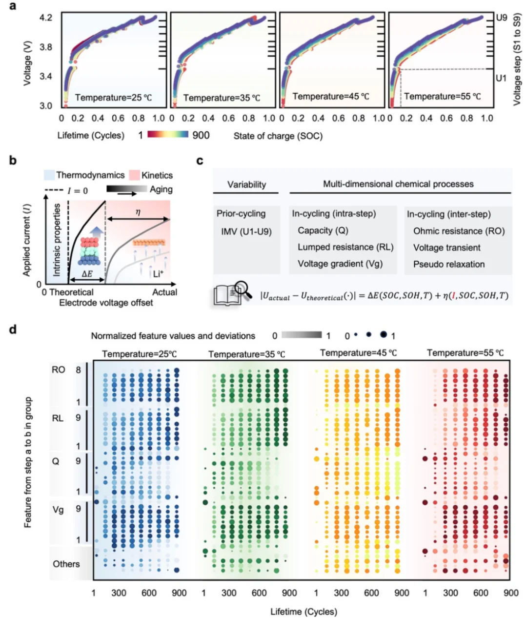 电池的早期衰减曲线预测和可持续利用