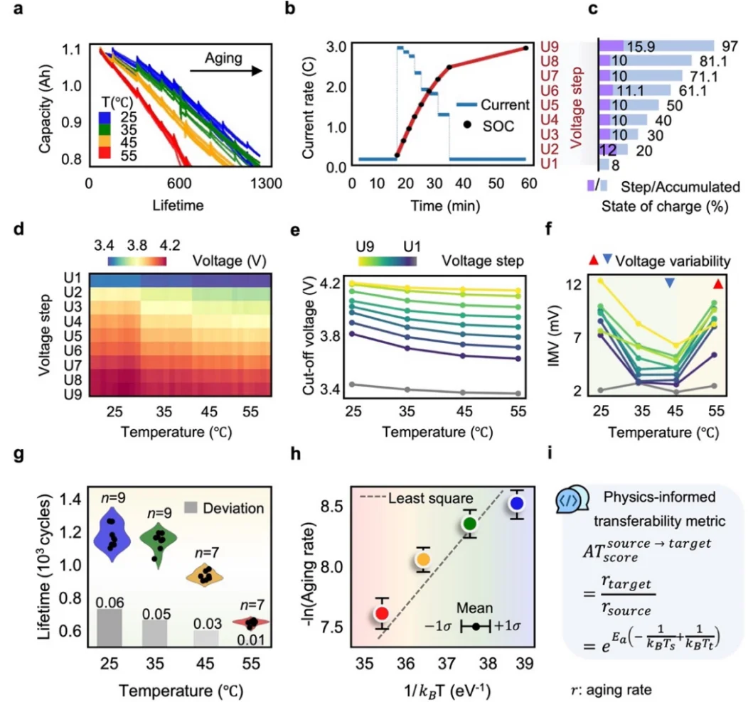 电池的早期衰减曲线预测和可持续利用