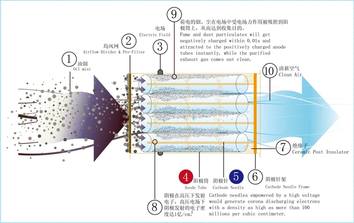 静电油烟净化器的核心部件介绍