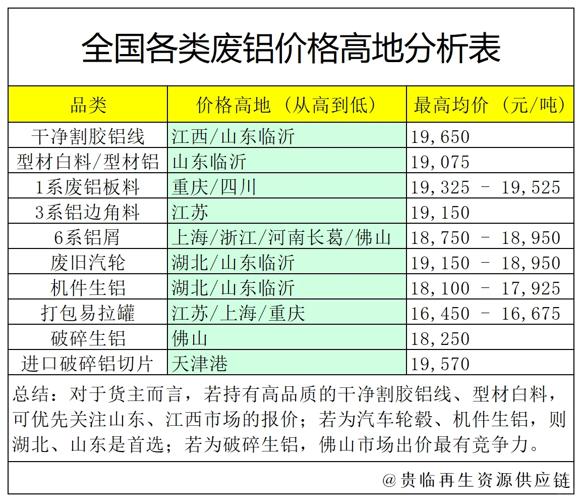 全国各类废铝价格高地