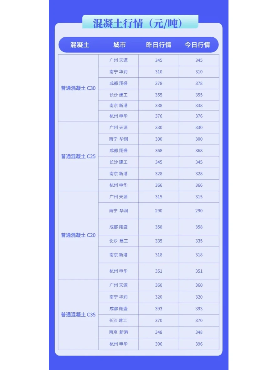 水泥、混凝土最新建材价格行情（3月3日）