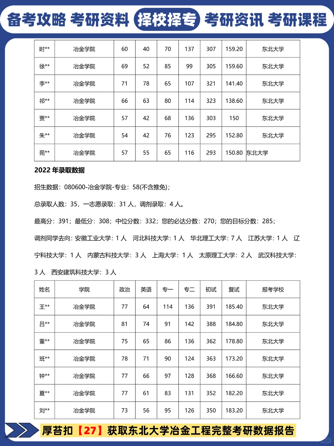 27考研冶金工程院校推荐丨东北大学考研分数