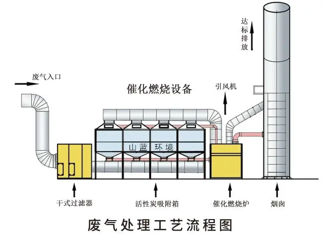 催化燃烧炉在废气治理中的应用