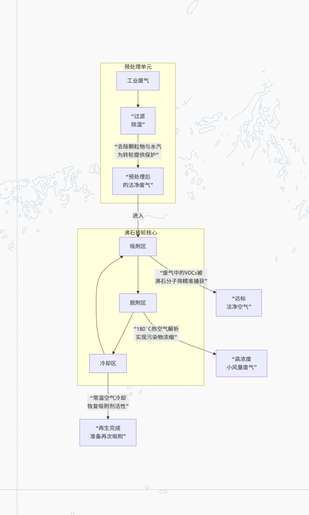 VOCs沸石浓缩转轮：工业废气的“智能捕手”