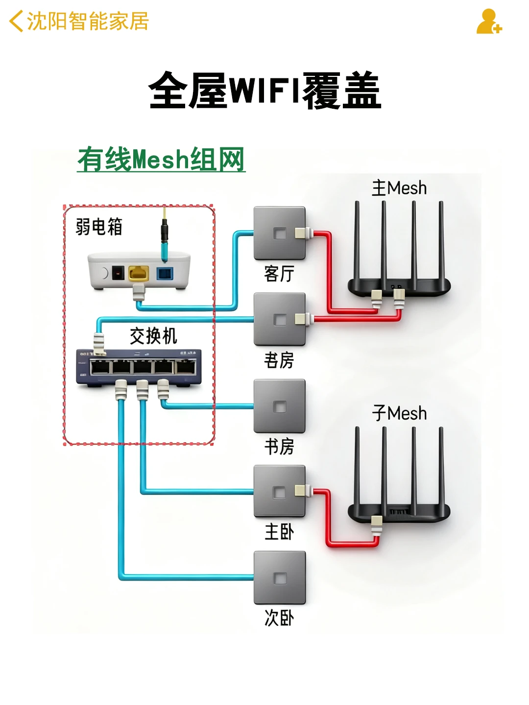 ✨全屋 WiFi 组网攻略，智能家居丝滑运行
