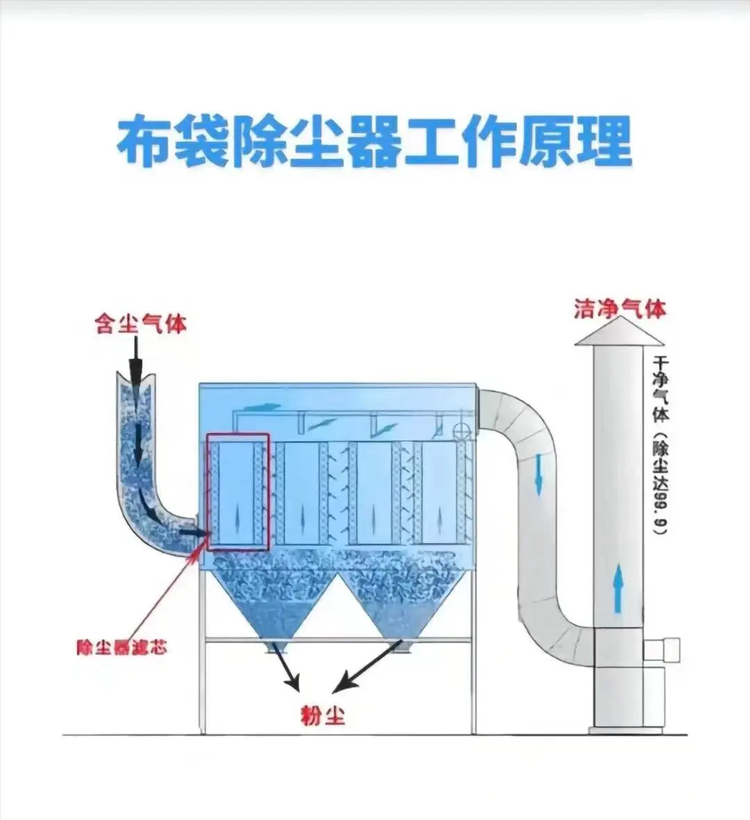 一分钟带你了解布袋除尘器工作原理