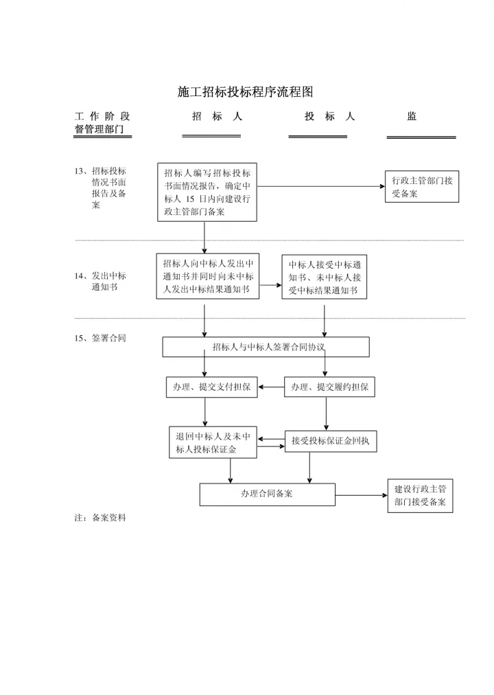 施工招标投标程序流程图