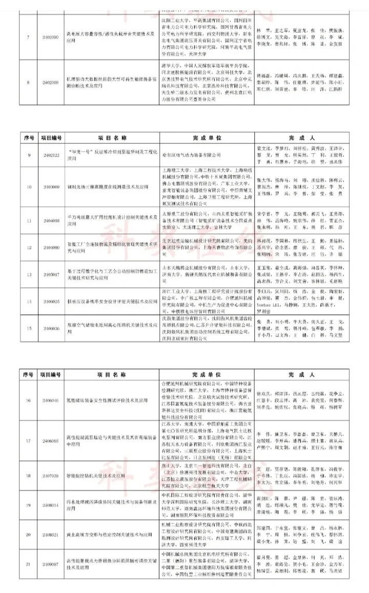 机械工业科学技术奖公示