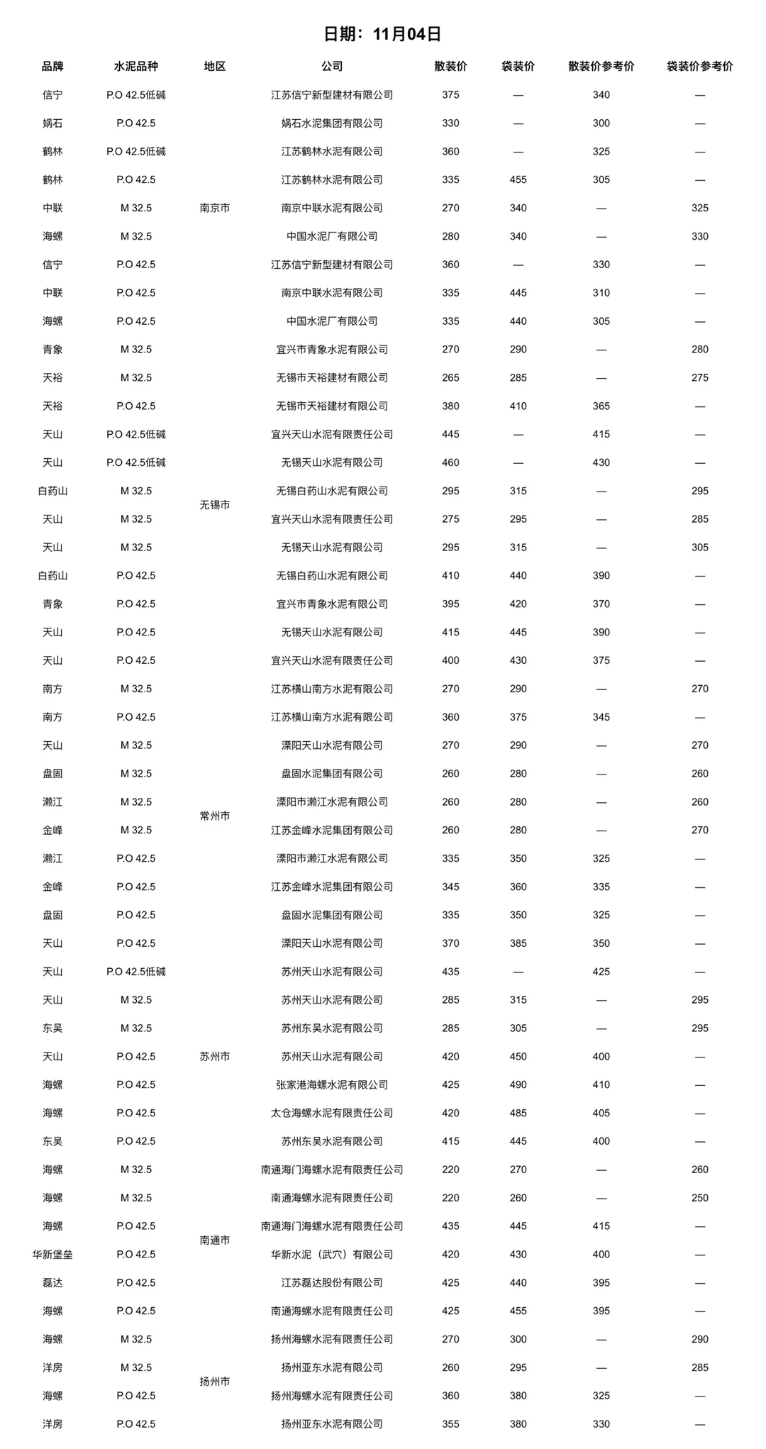 快看！水泥又更新啦！11.4日水泥价格！请查收