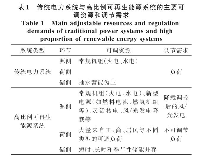 ?时序概率电力电量平衡理论