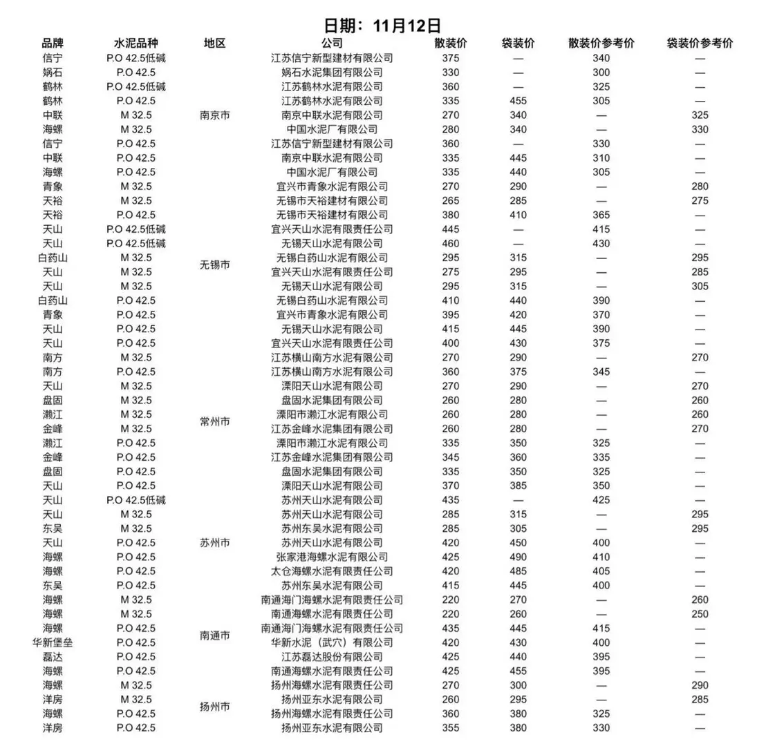 快看！水泥又更新啦！11.12日水泥价格！请查收