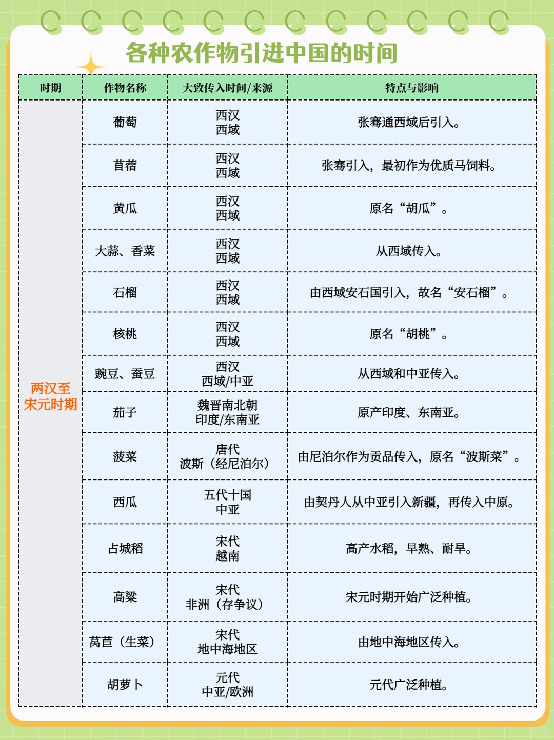 各种农作物引入我国的时间