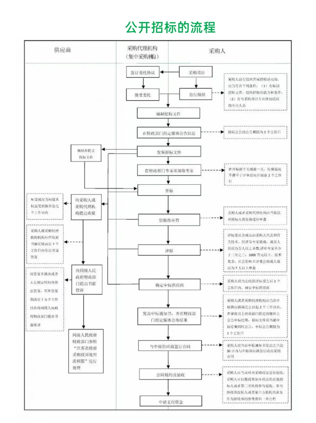 招标采购知识大全!