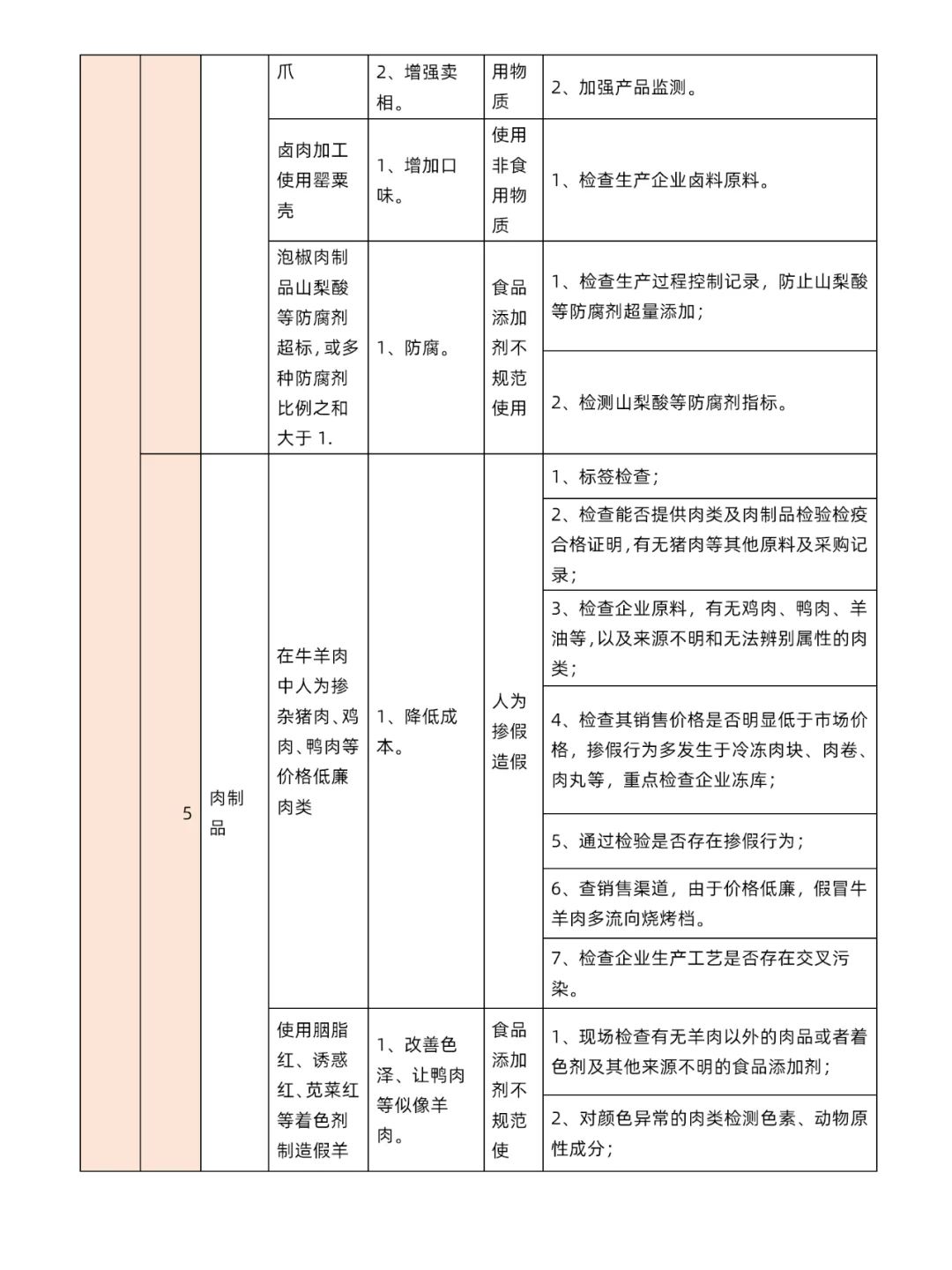 一次讲明白食品生产企业80类食品安全风险