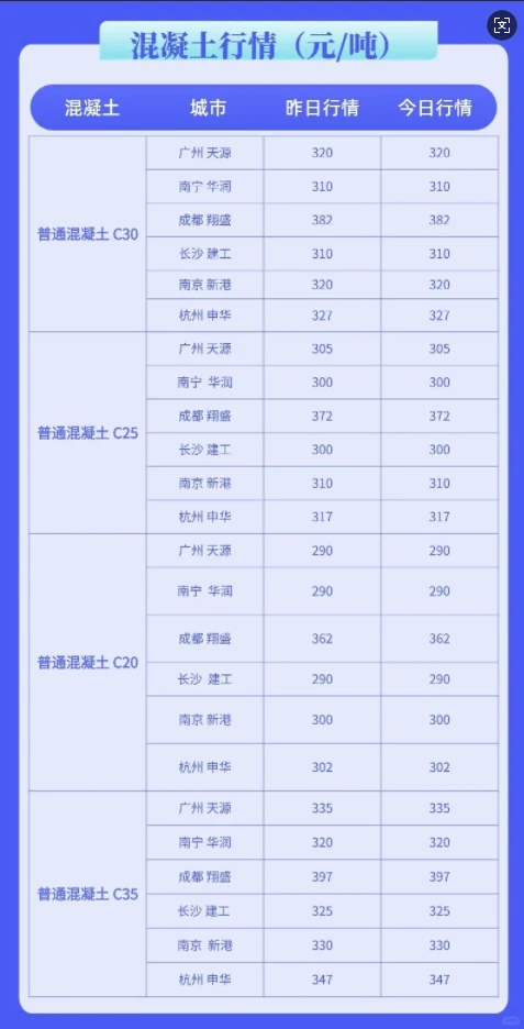 水泥、混凝土最新市场价格行情（更新）