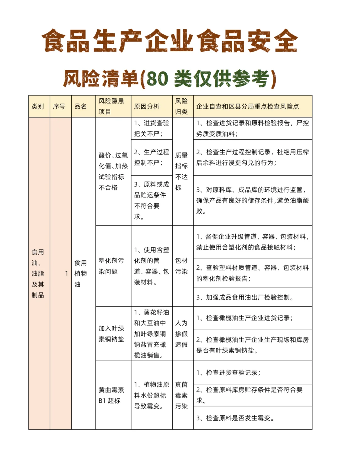 一次讲明白食品生产企业80类食品安全风险