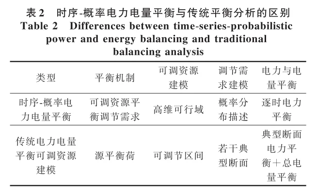 ?时序概率电力电量平衡理论